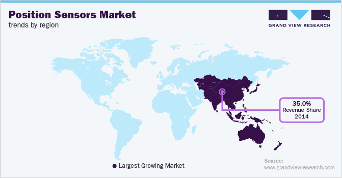 各地区位置传感器市场趋势