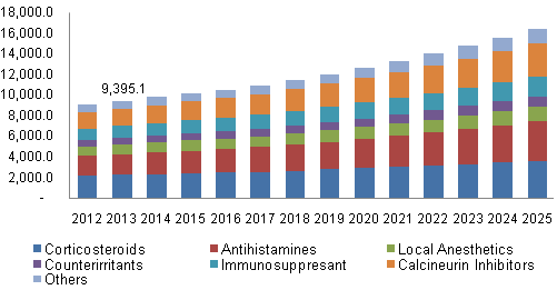 pruritus-therapeutics-market