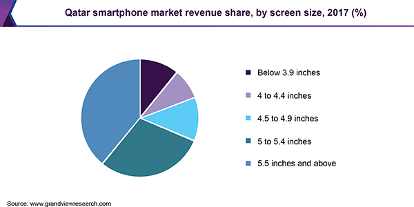 卡塔尔智能手机市场收入
