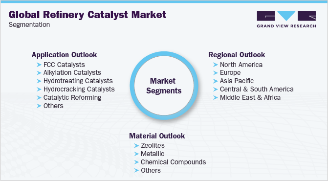 全球炼油催化剂市场细分