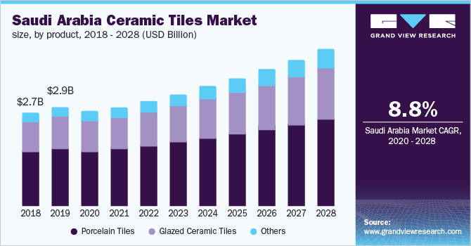 沙特阿拉伯瓷砖市场规模，各产品，2018 - 2028乐鱼体育手机网站入口年(10亿美元)