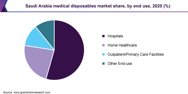 沙特阿拉伯按最终用途分列的一次性医疗用品市场份额(%)