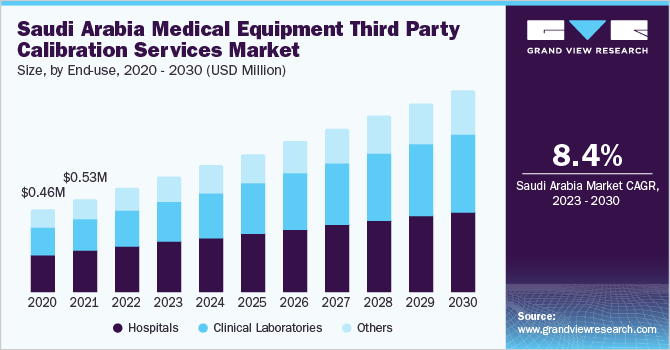 沙特阿拉伯医疗设备第三方校准服务市场规模，各最终用途，2020 - 2030年(美元)乐鱼体育手机网站入口