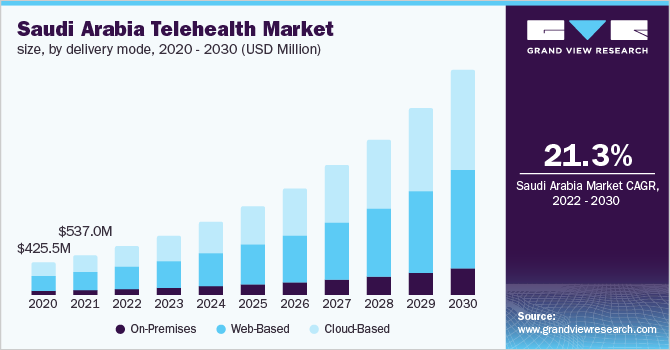 沙特阿拉伯远程医疗市场规模，按交付模式，2020乐鱼体育手机网站入口 - 2030年(百万美元)