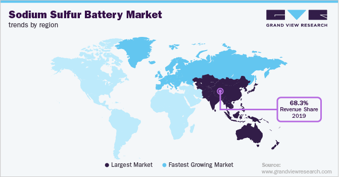 各地区钠硫电池市场趋势