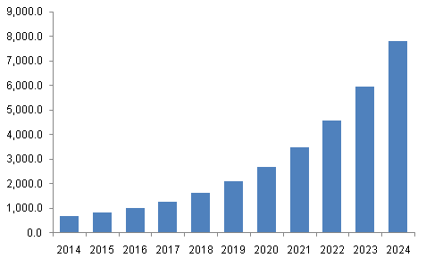 North America Software Defined Storage Market