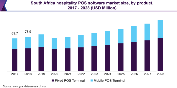 南非酒店POS软件市场规模，各产品，2017 - 2028年(百万美元)乐鱼体育手机网站入口