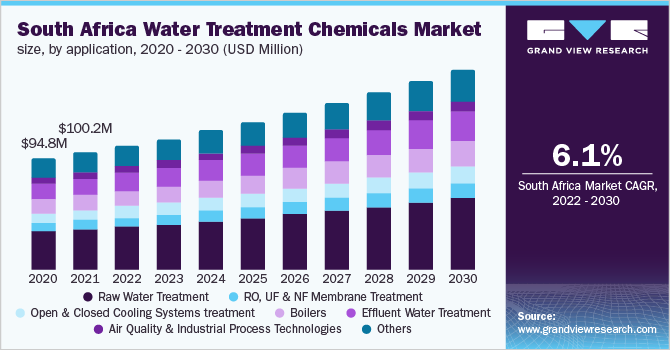 南非水处理化学品市场规模，各用途，2020 - 2030年(百万美元)乐鱼体育手机网站入口