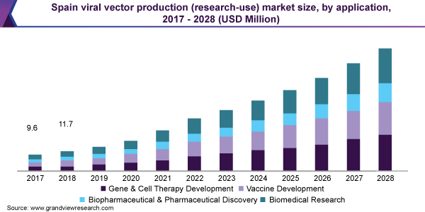 2017 - 2028年，西班牙病毒载体生产(研究用途)市场规模，按应用分列(百万美元)乐鱼体育手机网站入口