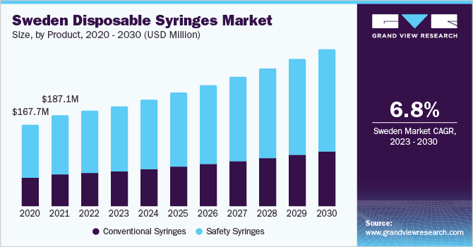 瑞典一次性注射器市场规模，各产品，2020 - 203乐鱼体育手机网站入口0年(百万美元)