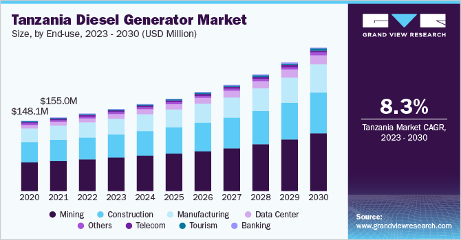 坦桑尼亚柴油发电机市场规模，各额定功率，2018 -乐鱼体育手机网站入口 2028年(百万美元)