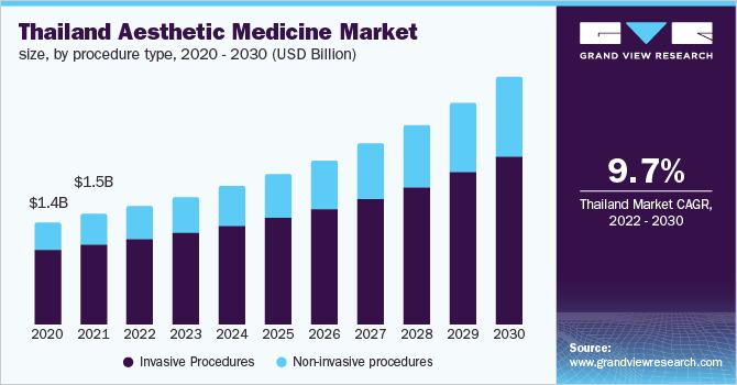 泰国美容药品市场规模，各程序类型，2020 - 2030乐鱼体育手机网站入口年(十亿美元)