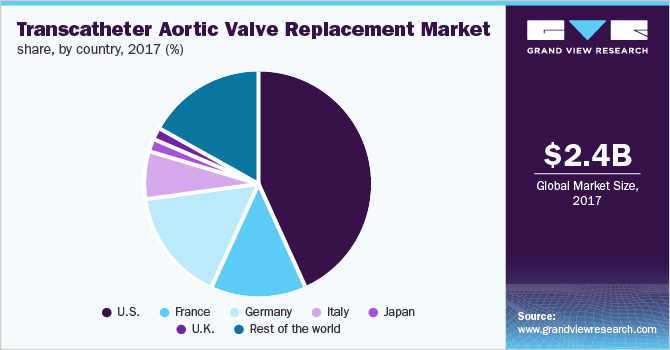 经导管主动脉瓣置换术的市场份额，按国家分列
