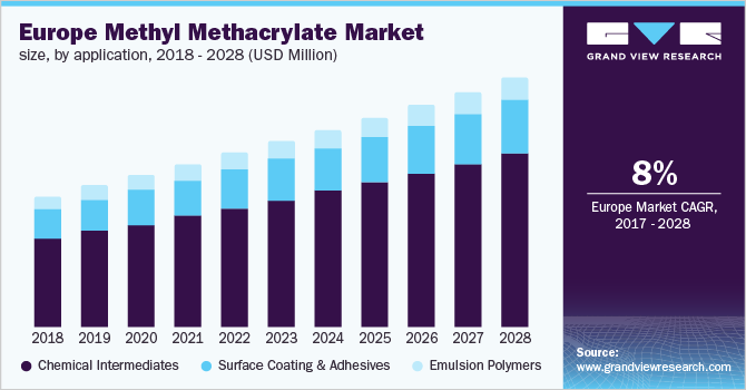 欧洲甲基丙烯酸甲酯市场大小，按应用乐鱼体育手机网站入口