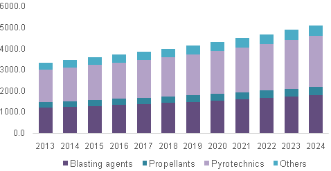 Global explosives Market