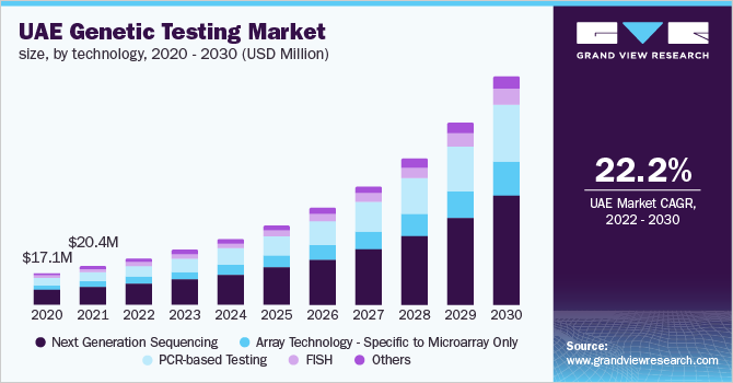 阿联酋基因检测市场规模，按技术分列，20乐鱼体育手机网站入口20 - 2030(百万美元)
