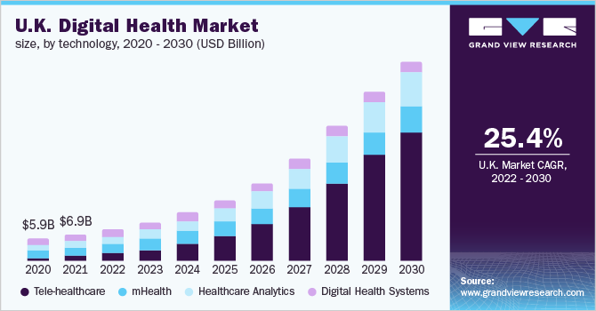 英国数字医疗市场规模，按技术划分，202乐鱼体育手机网站入口0 - 2030年(十亿美元)