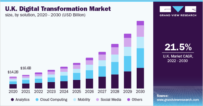 2020 - 2030年英国数字转型市场规模(10亿美元乐鱼体育手机网站入口)