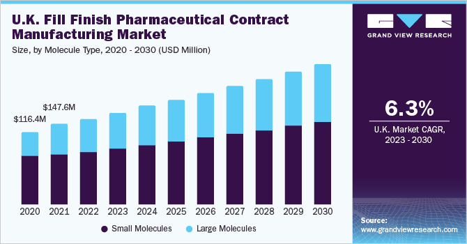 英国制剂合同生产市场规模，各分子类型，2020 - 2030年(百万美元)乐鱼体育手机网站入口