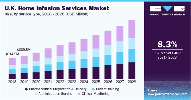 2018 - 2028年英国家庭输液服务市场规模、各服务乐鱼体育手机网站入口类型(百万美元)