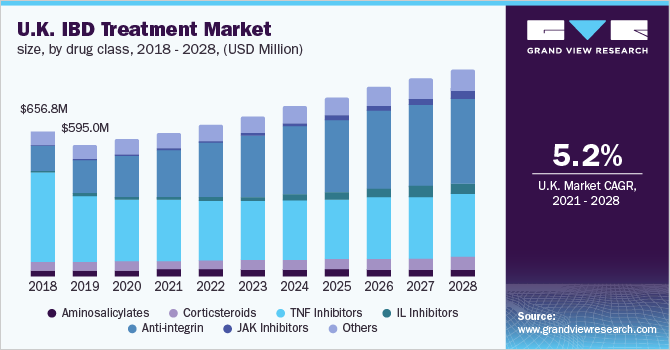 英国IBD治疗市场规模，各药物类别，2乐鱼体育手机网站入口018 - 2028年(百万美元)