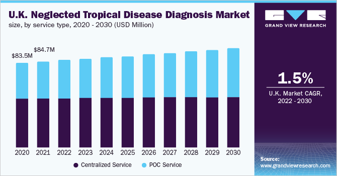2020- 2030年，按服务类型分列的英国被忽视热带病诊断市场规模(百万美元)乐鱼体育手机网站入口