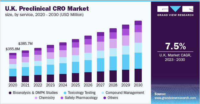 英国临床前CRO市场规模，按服务，2020乐鱼体育手机网站入口 - 2030年(百万美元)