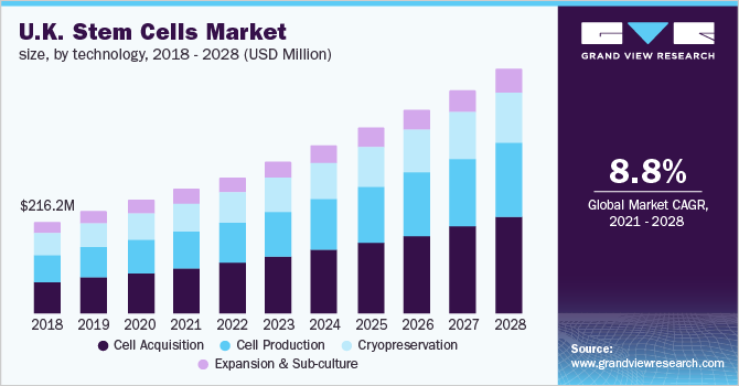 英国干细胞市场规模，各技术，20乐鱼体育手机网站入口18 - 2028年(百万美元)