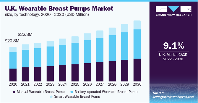 英国可穿戴式吸奶器市场规模，按技术分列，2020 -乐鱼体育手机网站入口 2030年(百万美元)