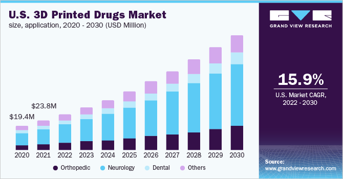美国3D打印药品市场规模、应用，2020 -乐鱼体育手机网站入口 2030年(百万美元)