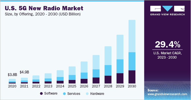 U.S. 5G New Radio Market size and growth rate, 2023 - 2030