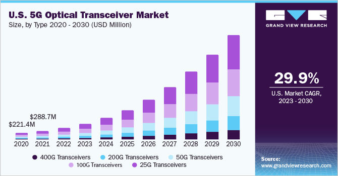 美国5G光模块市场规模，各类型，2020 - 2030年乐鱼体育手机网站入口(美元)