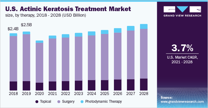 美国光化性角化病治疗市场规模，各疗法，2018 - 2028年(1乐鱼体育手机网站入口0亿美元)