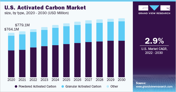 2020 - 2030年美国各类型活性炭市场乐鱼体育手机网站入口规模(百万美元)