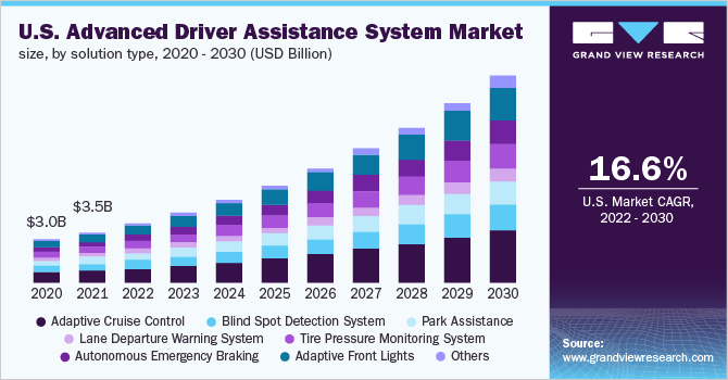 美国高级驾驶辅助系统的市场规模，按解决方案类型乐鱼体育手机网站入口