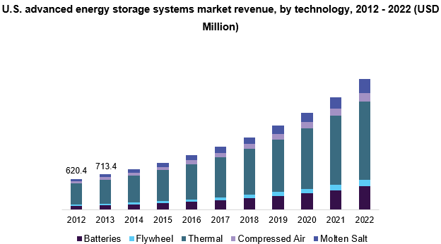 美国先进的储能系统市场