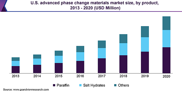美国先进相变材料市场
