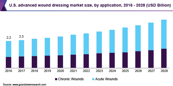 美国高级伤口敷料市场规模，各应用，2016 - 2028年乐鱼体育手机网站入口(10亿美元)