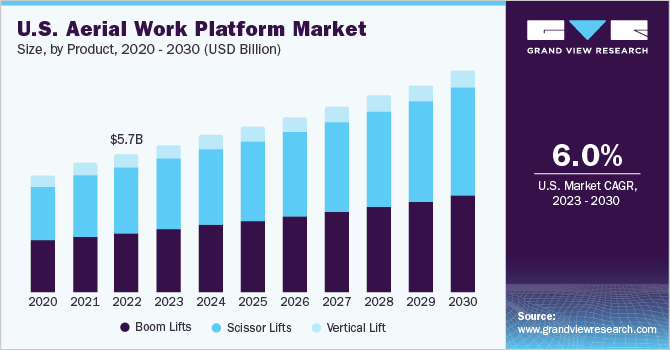 U.S. aerial work platform market size and growth rate, 2023 - 2030