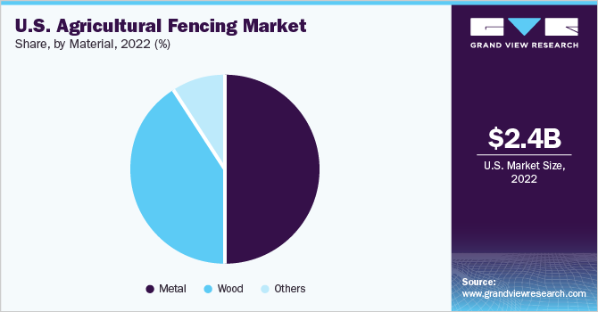 美国农业围栏市场的市场份额和规模，2022