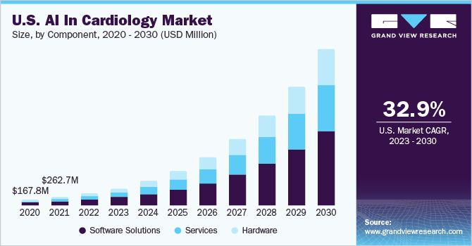 U.S. AI in cardiology market size, by component, 2020 - 2030 (USD Million)