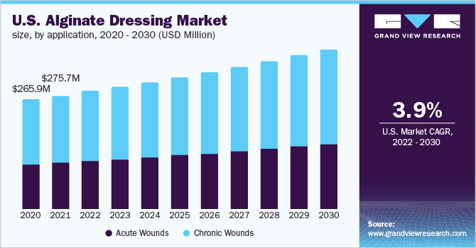 2020 - 2030年美国海藻酸盐敷料市场规乐鱼体育手机网站入口模(按应用计)