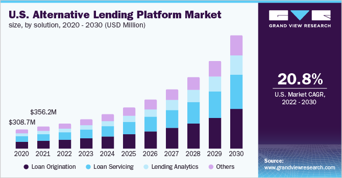 2020 - 2030年美国另类贷款平台市场规模(百万美元)乐鱼体育手机网站入口