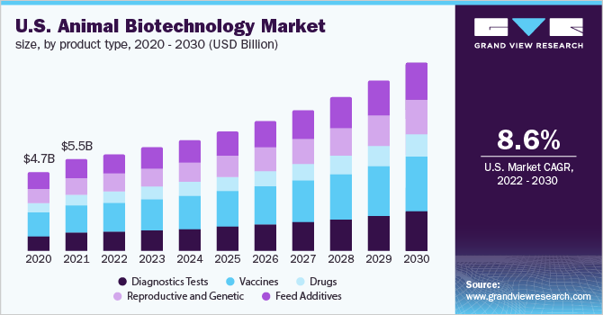 2020 - 2030年美国动物生物技术市场规模，按乐鱼体育手机网站入口产品类型分列(10亿美元)