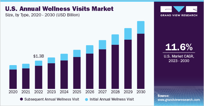 美国年度健康访问市场规模，各类型，2020 - 2030乐鱼体育手机网站入口年(10亿美元)