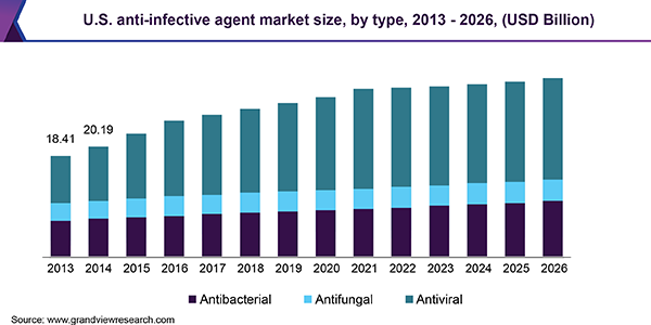 美国抗感染药物市场