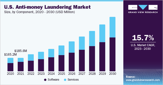 2023 - 2030年美国反洗钱市场规模及增长率乐鱼体育手机网站入口