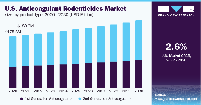 美国抗凝血灭鼠剂市场规模，各产品类型，2020 - 2030年(乐鱼体育手机网站入口百万美元)