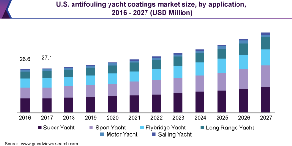 美国游艇防污涂料市场规模，各应用，2016 - 2027年(百万乐鱼体育手机网站入口美元)