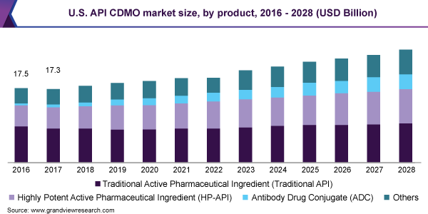 美国API CDMO市场规模乐鱼体育手机网站入口，各产品，2016 - 2028年(亿美元)
